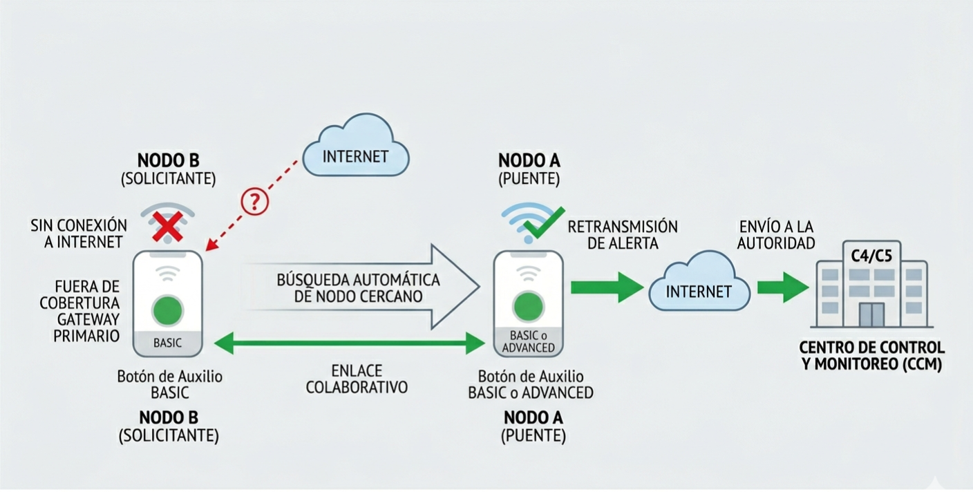 Diagrama de red colaborativa donde un dispositivo con internet sirve de puente a otro sin internet