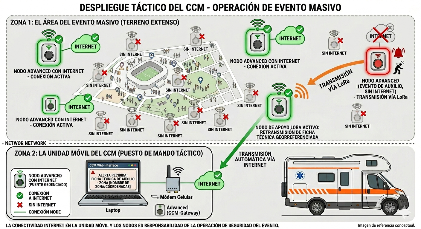 Centro de Control operando desde vehículo con conexión portátil